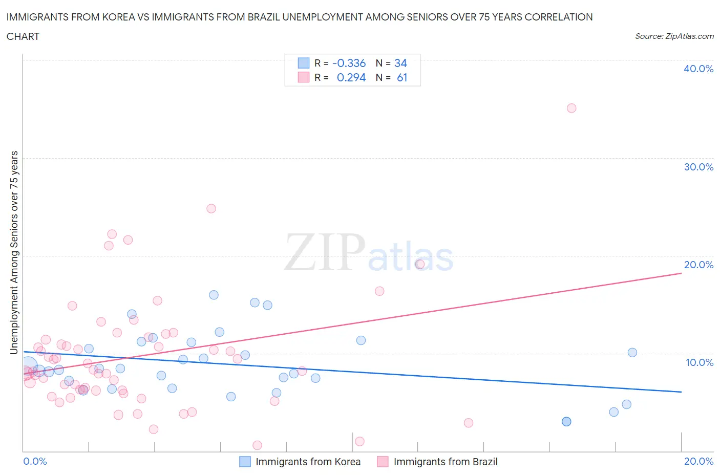 Immigrants from Korea vs Immigrants from Brazil Unemployment Among Seniors over 75 years