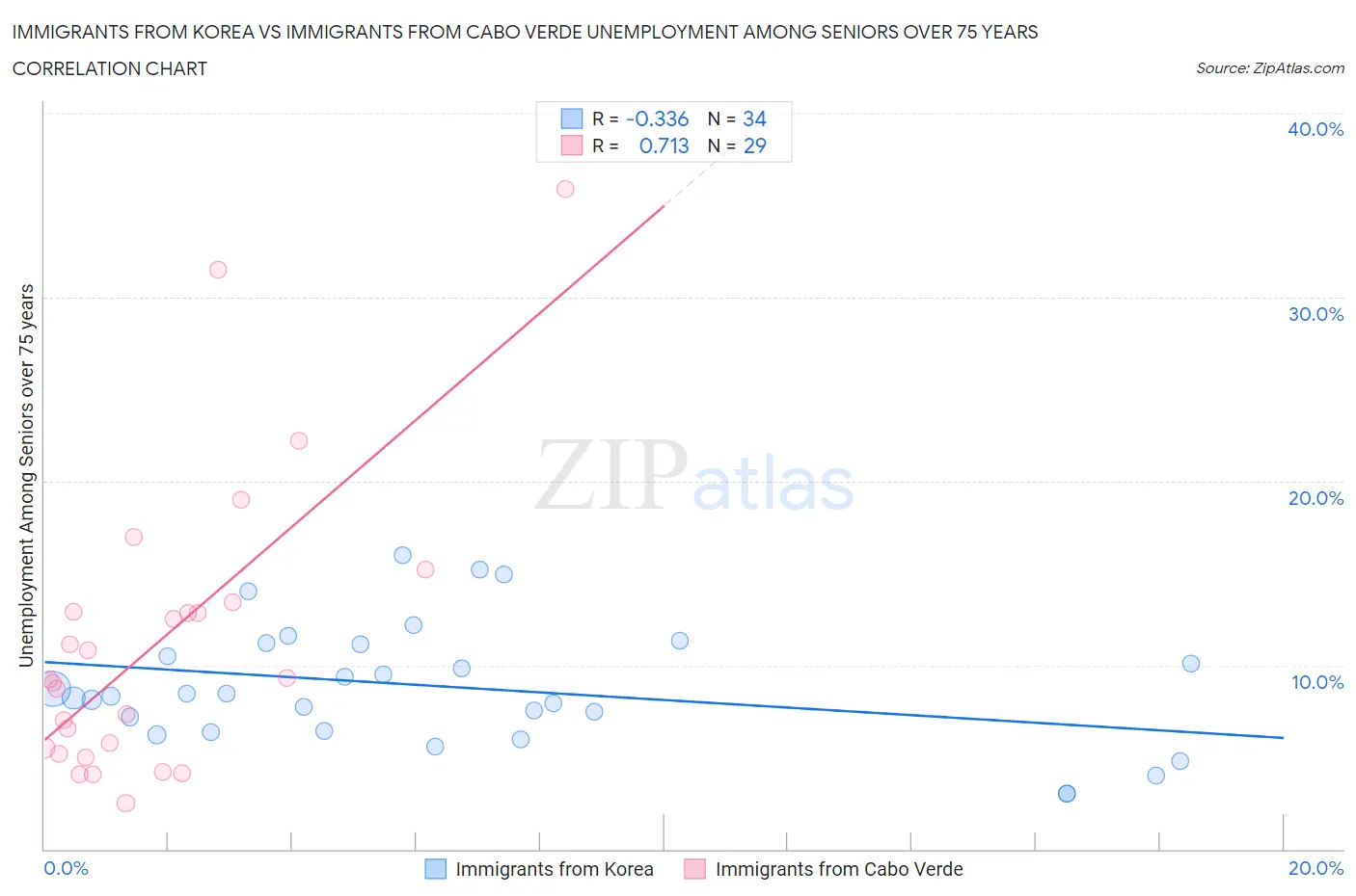 Immigrants from Korea vs Immigrants from Cabo Verde Unemployment Among Seniors over 75 years