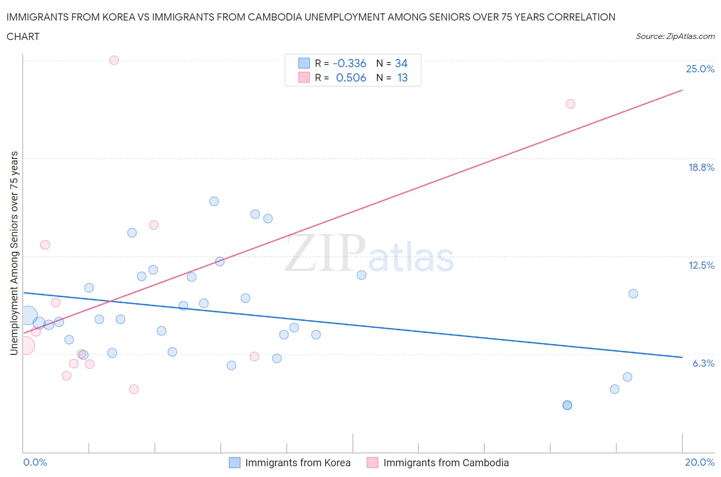 Immigrants from Korea vs Immigrants from Cambodia Unemployment Among Seniors over 75 years