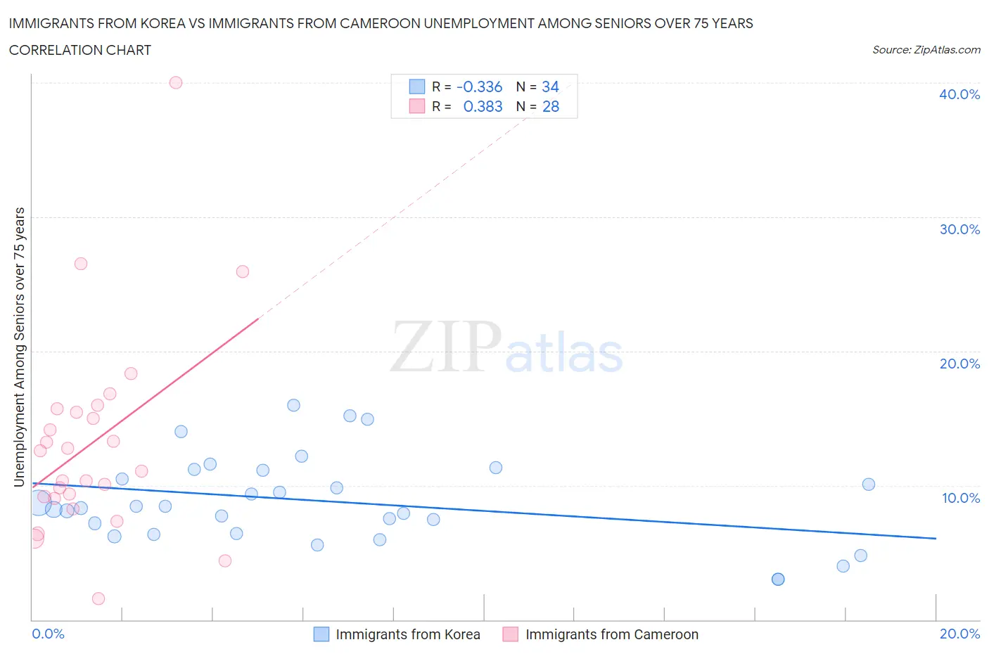 Immigrants from Korea vs Immigrants from Cameroon Unemployment Among Seniors over 75 years