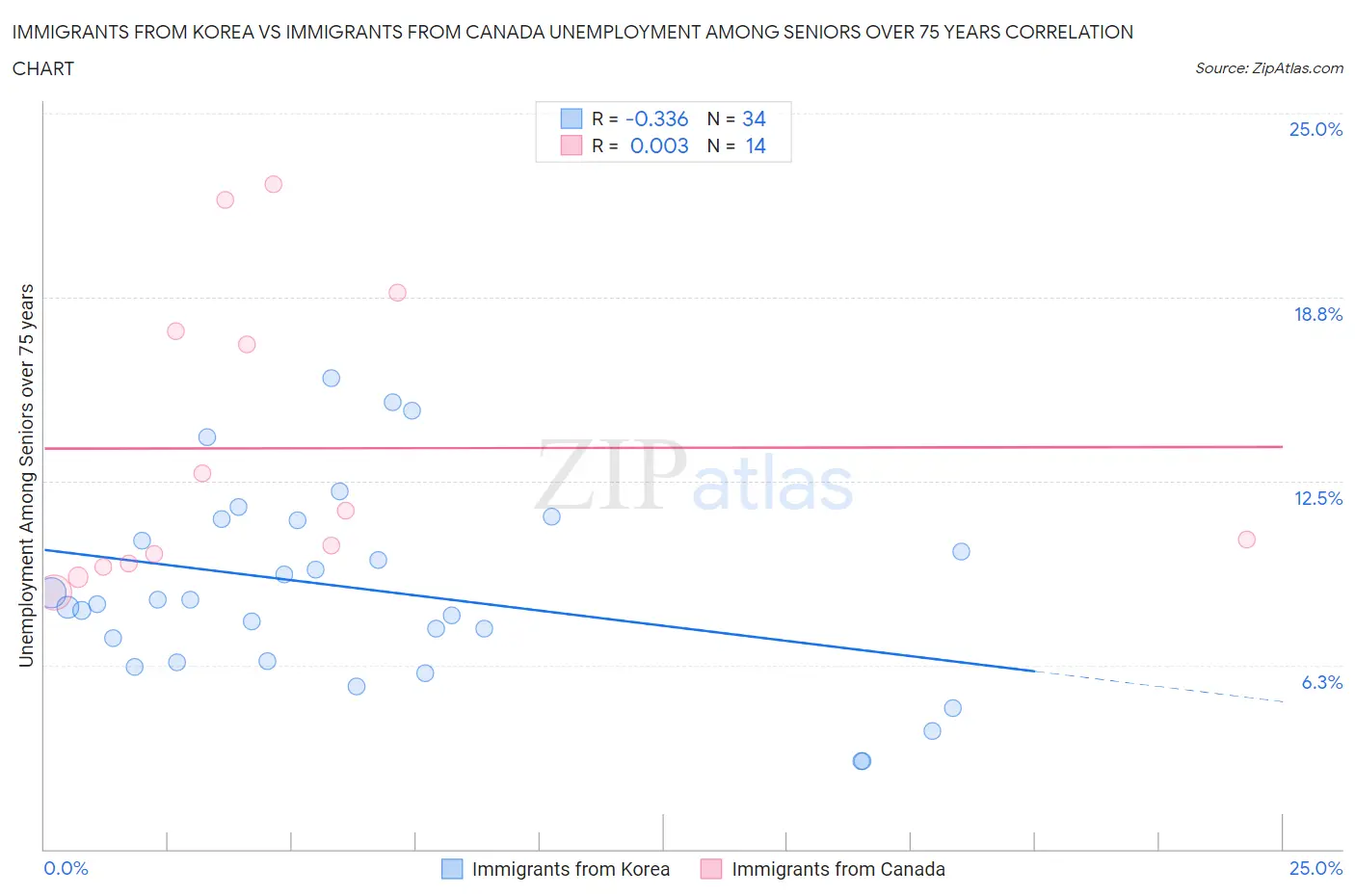 Immigrants from Korea vs Immigrants from Canada Unemployment Among Seniors over 75 years