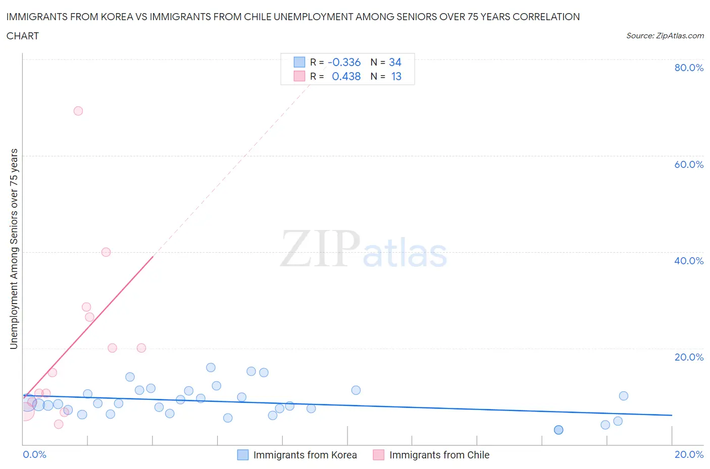 Immigrants from Korea vs Immigrants from Chile Unemployment Among Seniors over 75 years