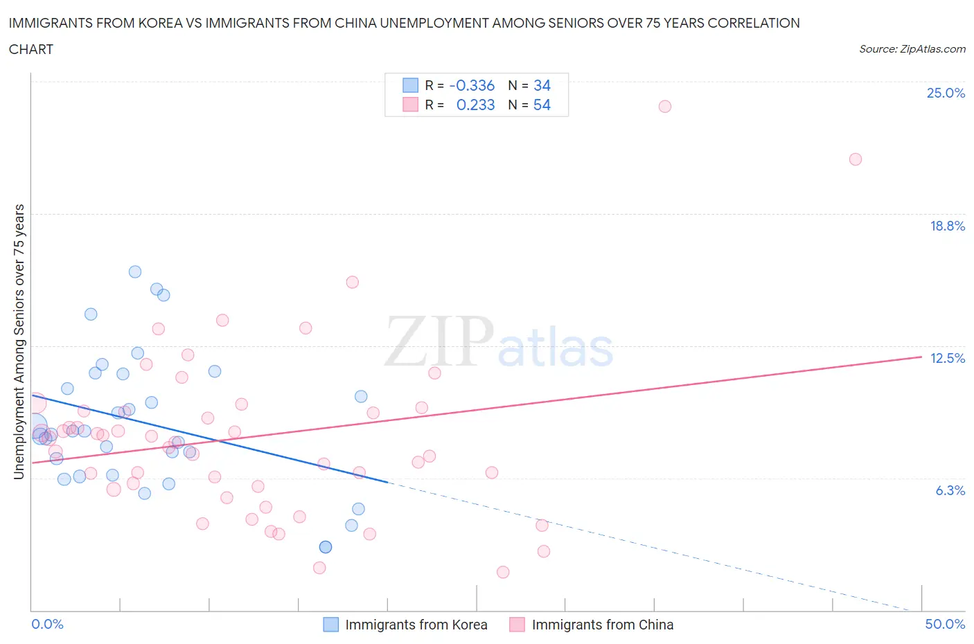 Immigrants from Korea vs Immigrants from China Unemployment Among Seniors over 75 years