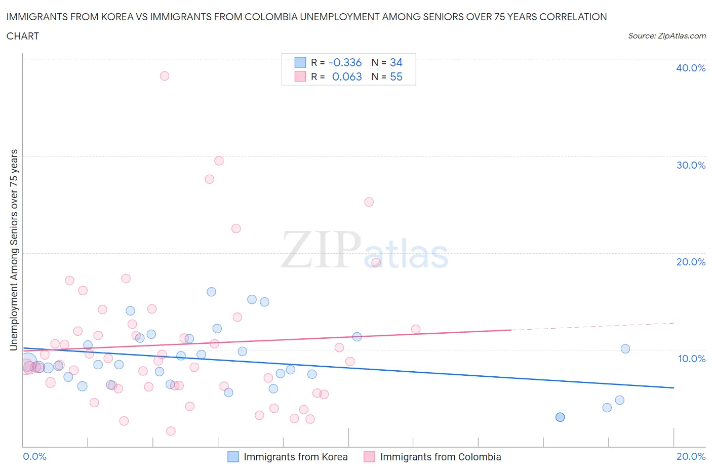 Immigrants from Korea vs Immigrants from Colombia Unemployment Among Seniors over 75 years