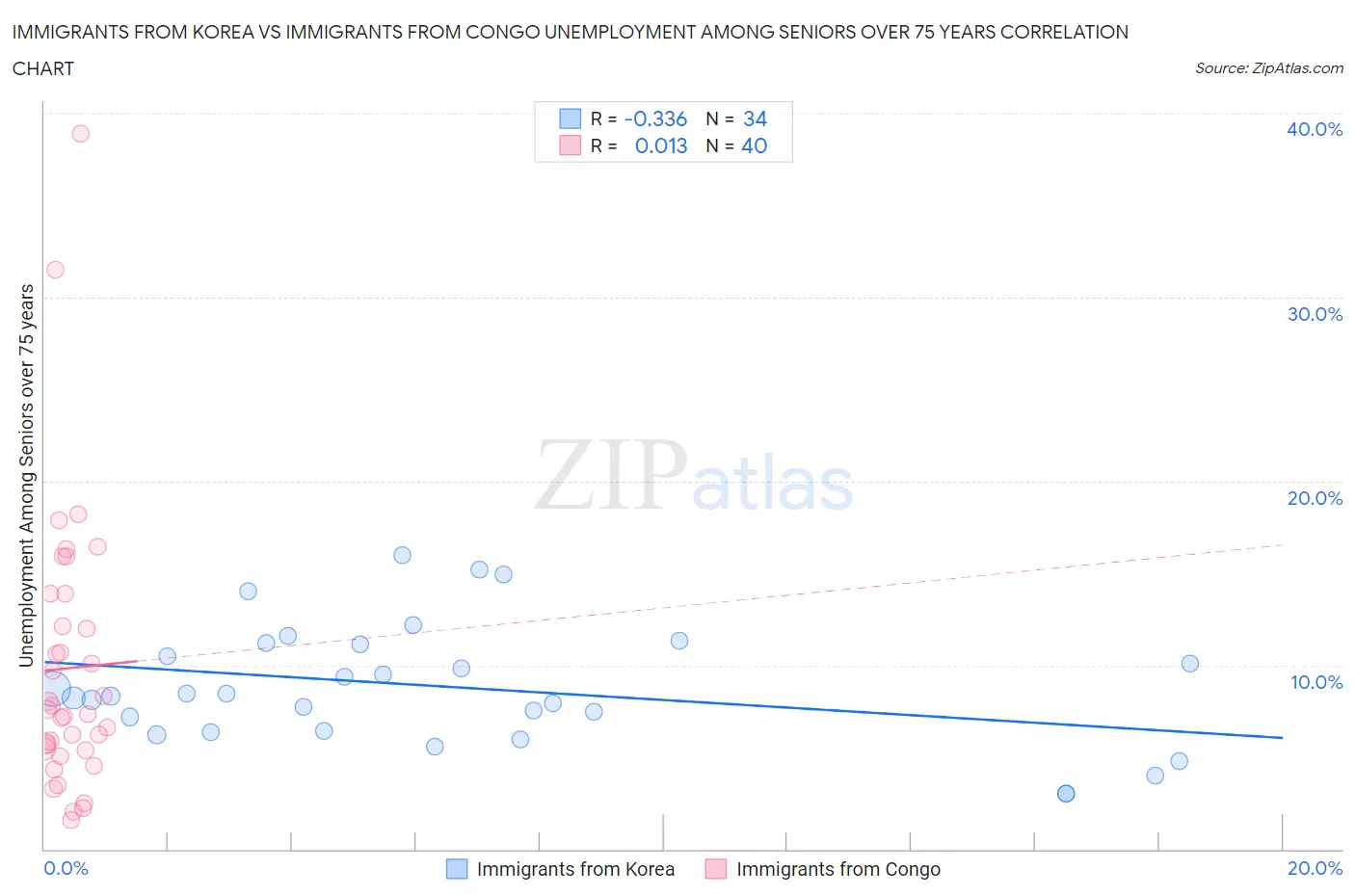 Immigrants from Korea vs Immigrants from Congo Unemployment Among Seniors over 75 years