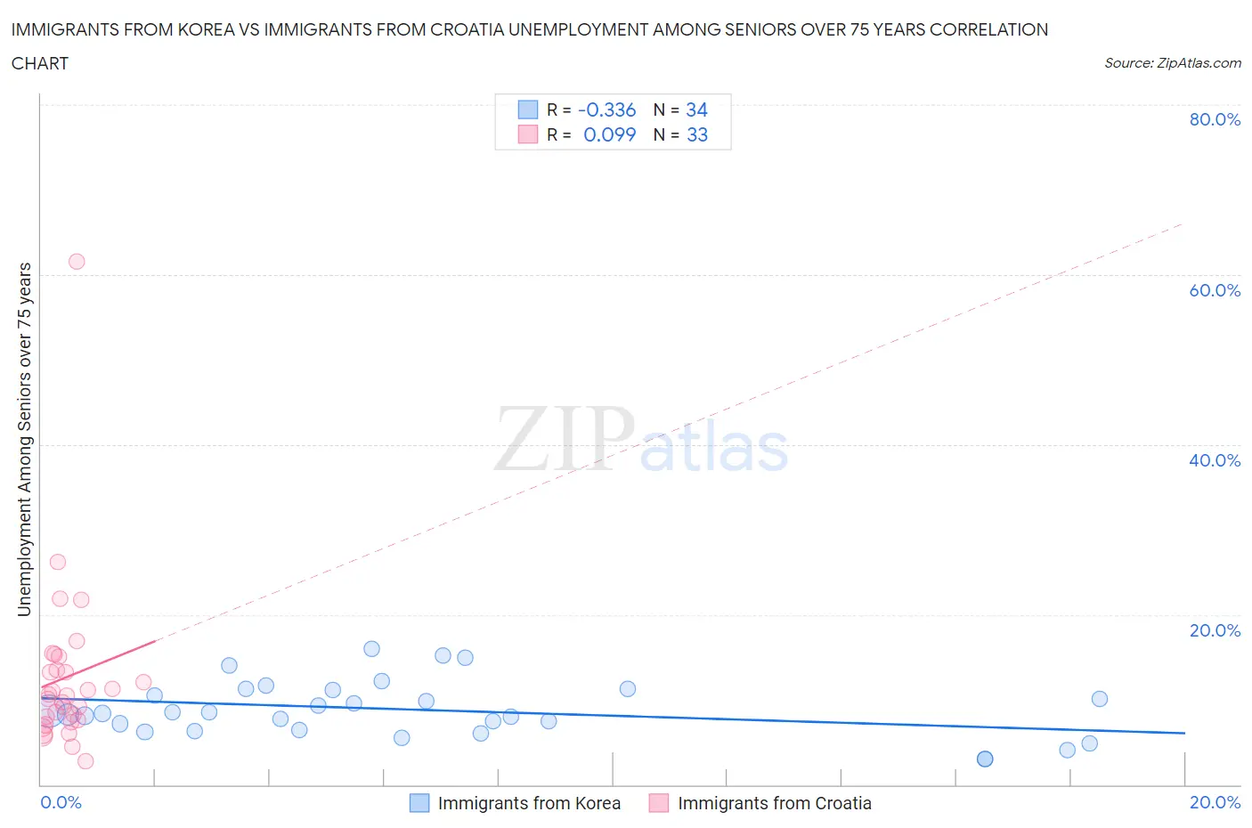 Immigrants from Korea vs Immigrants from Croatia Unemployment Among Seniors over 75 years