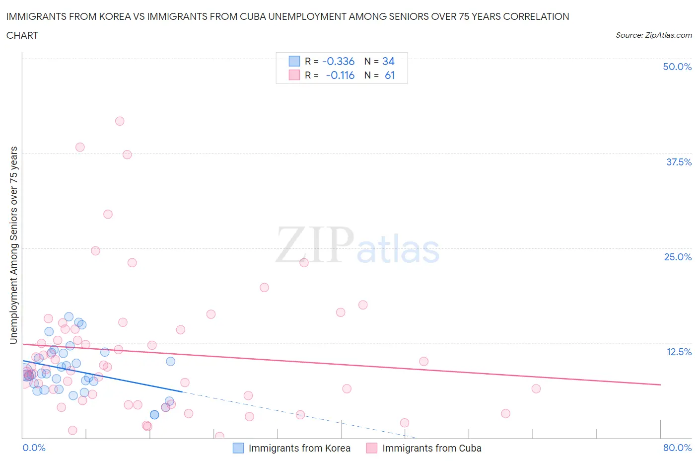 Immigrants from Korea vs Immigrants from Cuba Unemployment Among Seniors over 75 years