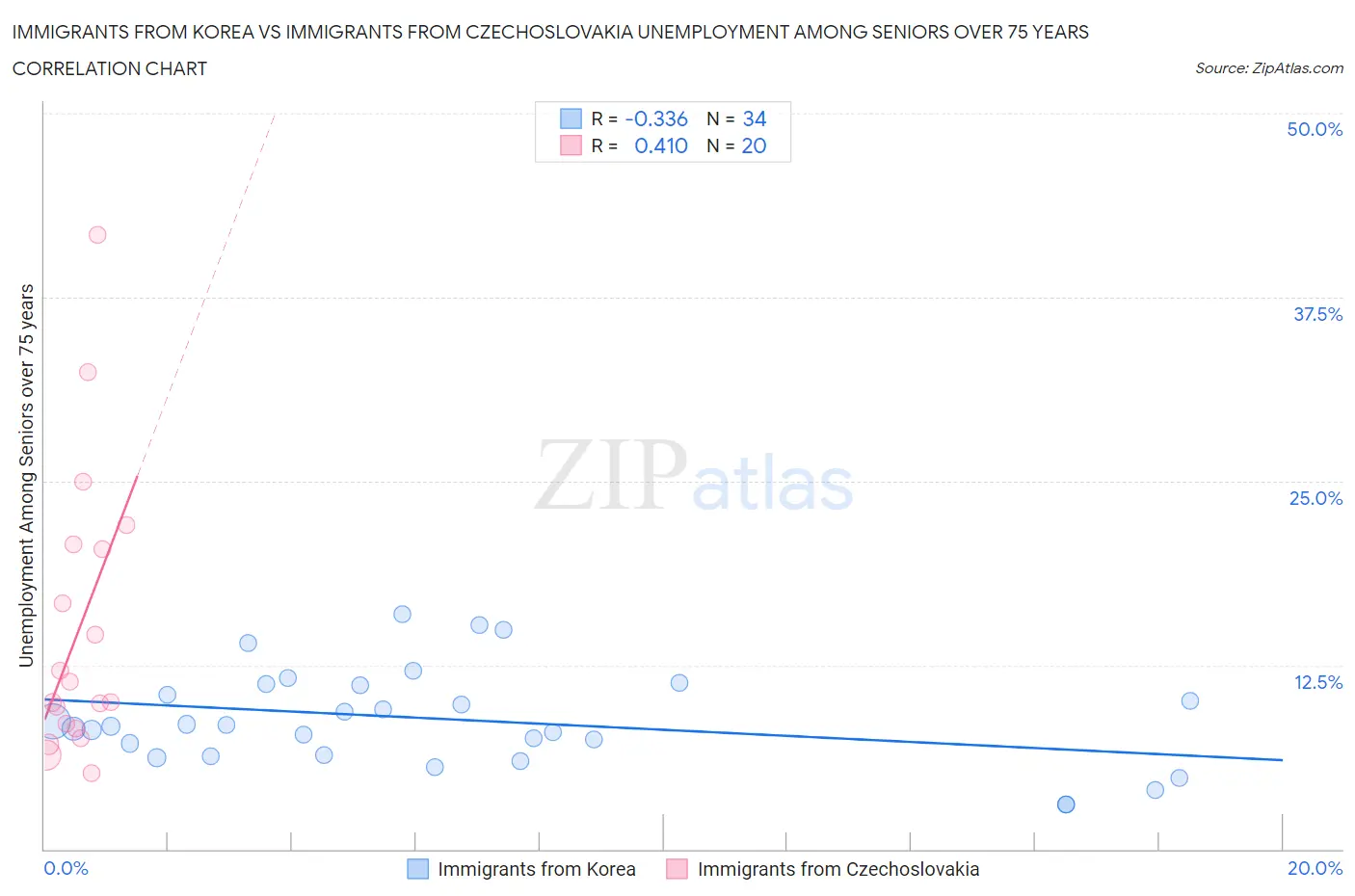 Immigrants from Korea vs Immigrants from Czechoslovakia Unemployment Among Seniors over 75 years