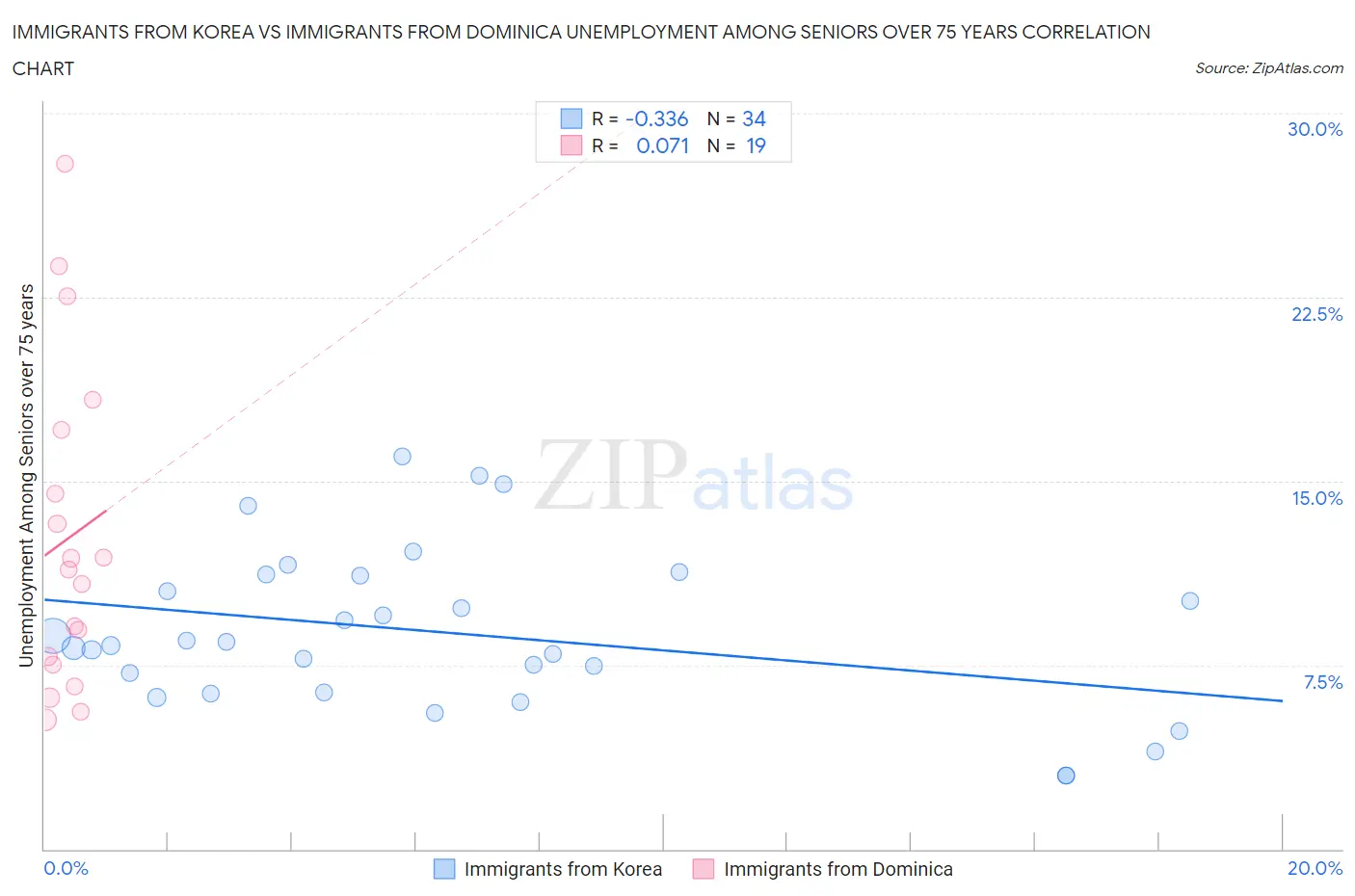 Immigrants from Korea vs Immigrants from Dominica Unemployment Among Seniors over 75 years