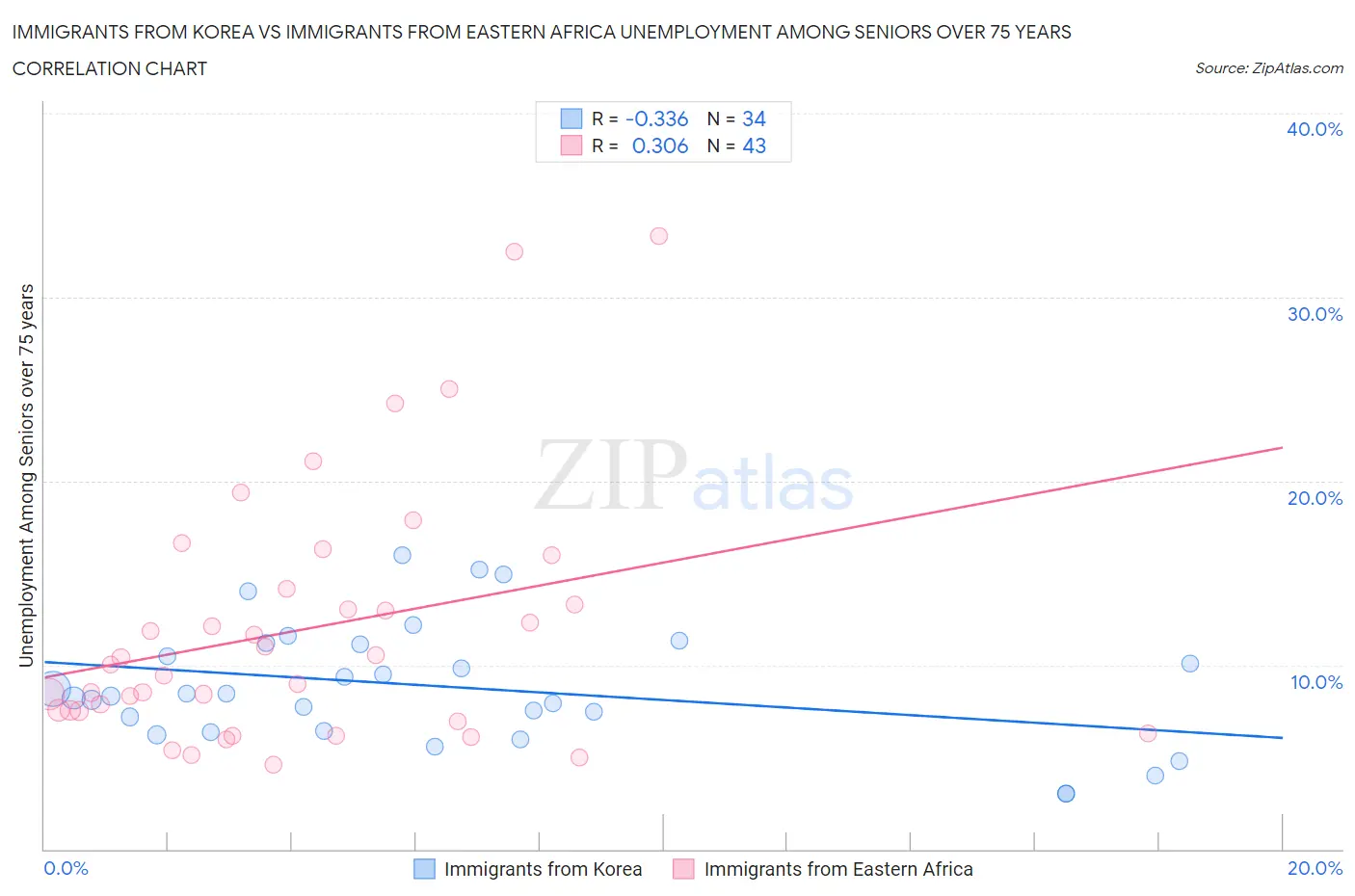 Immigrants from Korea vs Immigrants from Eastern Africa Unemployment Among Seniors over 75 years