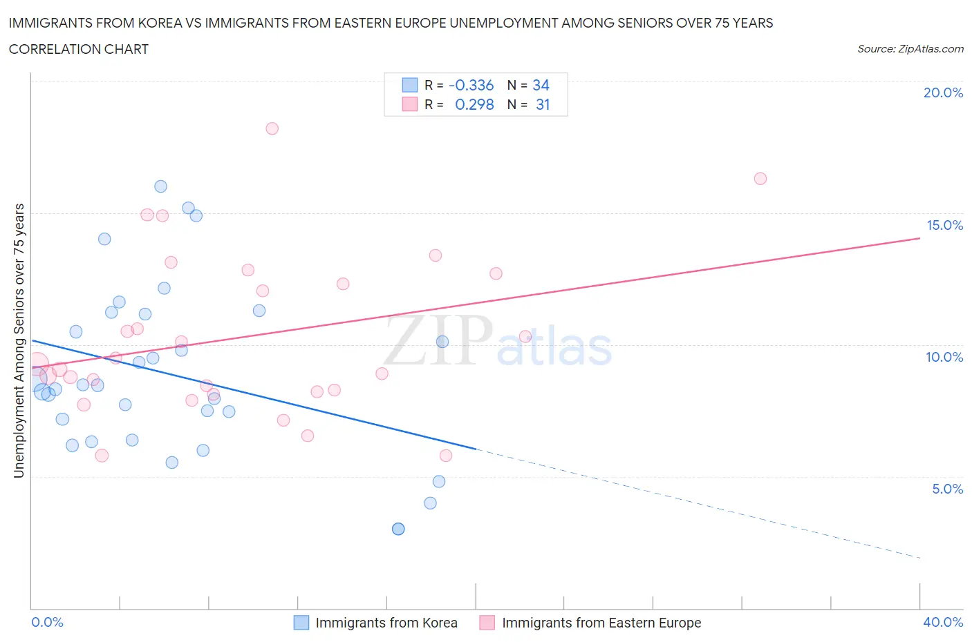Immigrants from Korea vs Immigrants from Eastern Europe Unemployment Among Seniors over 75 years