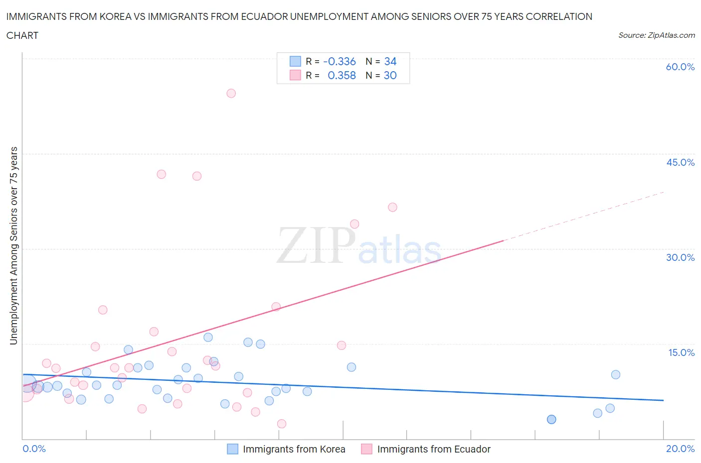 Immigrants from Korea vs Immigrants from Ecuador Unemployment Among Seniors over 75 years