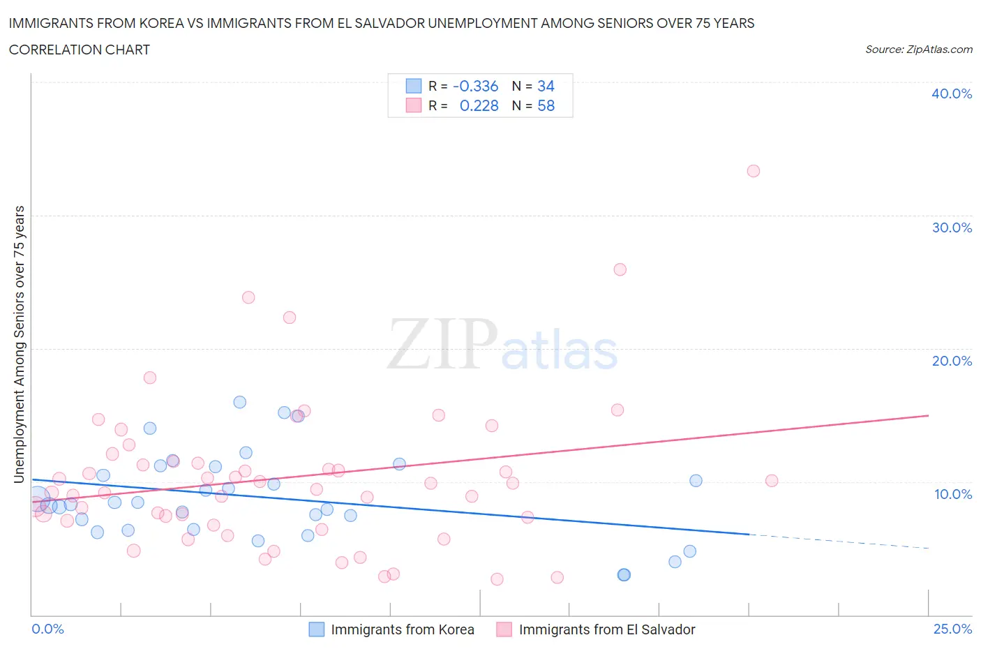 Immigrants from Korea vs Immigrants from El Salvador Unemployment Among Seniors over 75 years