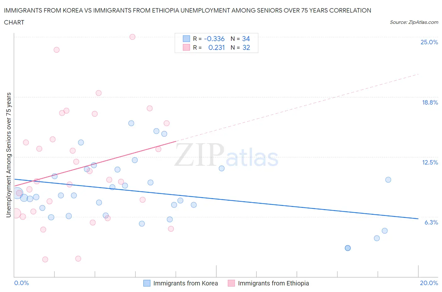 Immigrants from Korea vs Immigrants from Ethiopia Unemployment Among Seniors over 75 years