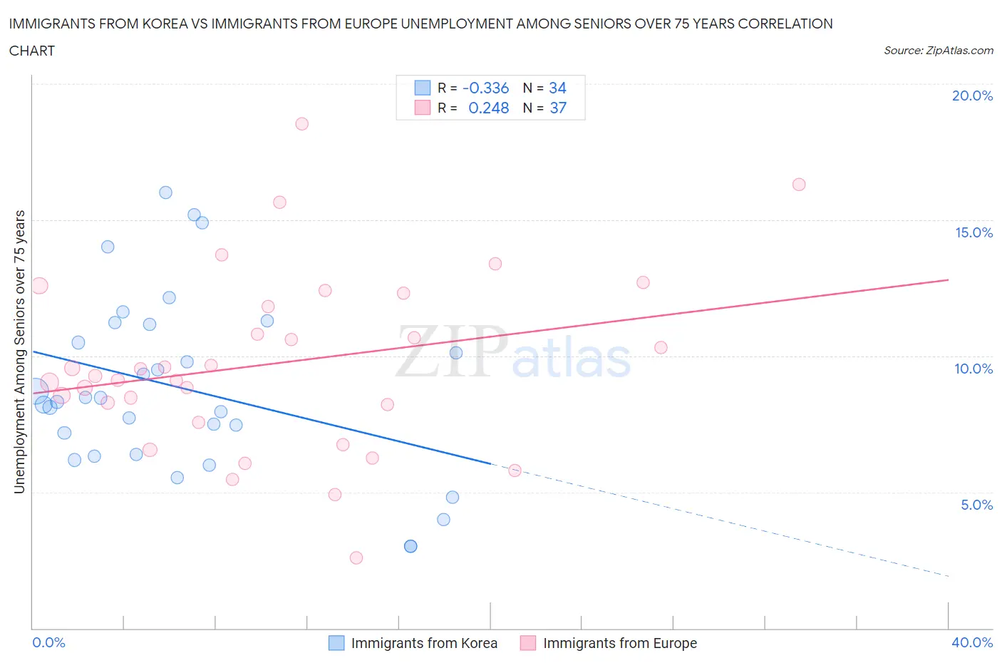Immigrants from Korea vs Immigrants from Europe Unemployment Among Seniors over 75 years