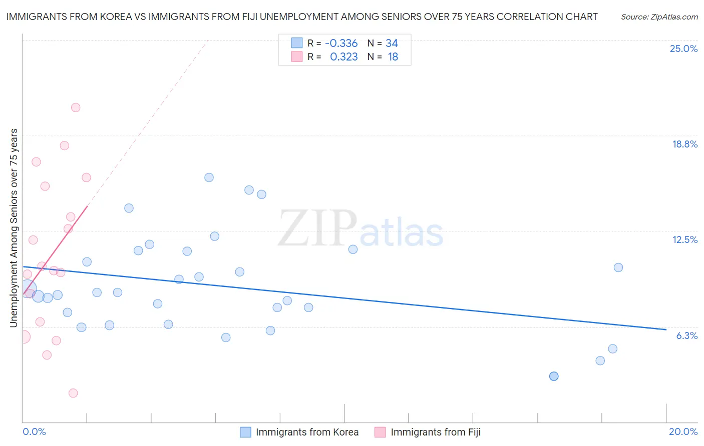 Immigrants from Korea vs Immigrants from Fiji Unemployment Among Seniors over 75 years