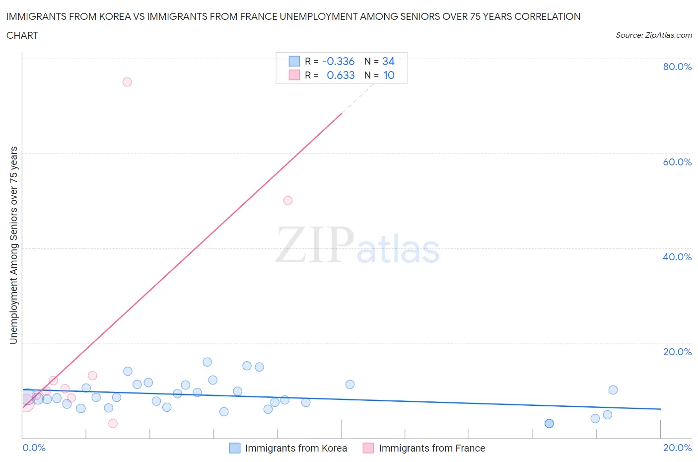 Immigrants from Korea vs Immigrants from France Unemployment Among Seniors over 75 years