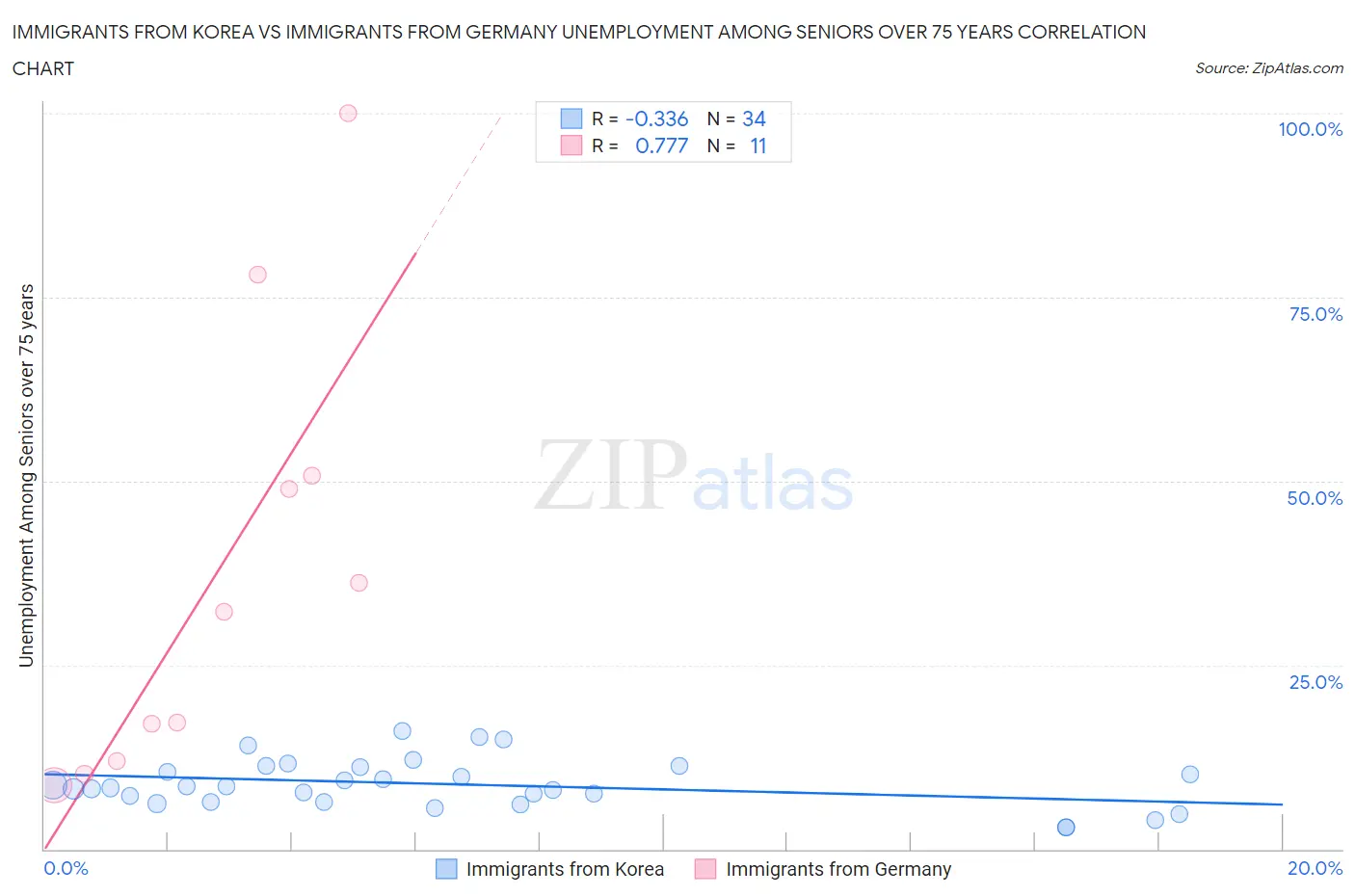 Immigrants from Korea vs Immigrants from Germany Unemployment Among Seniors over 75 years