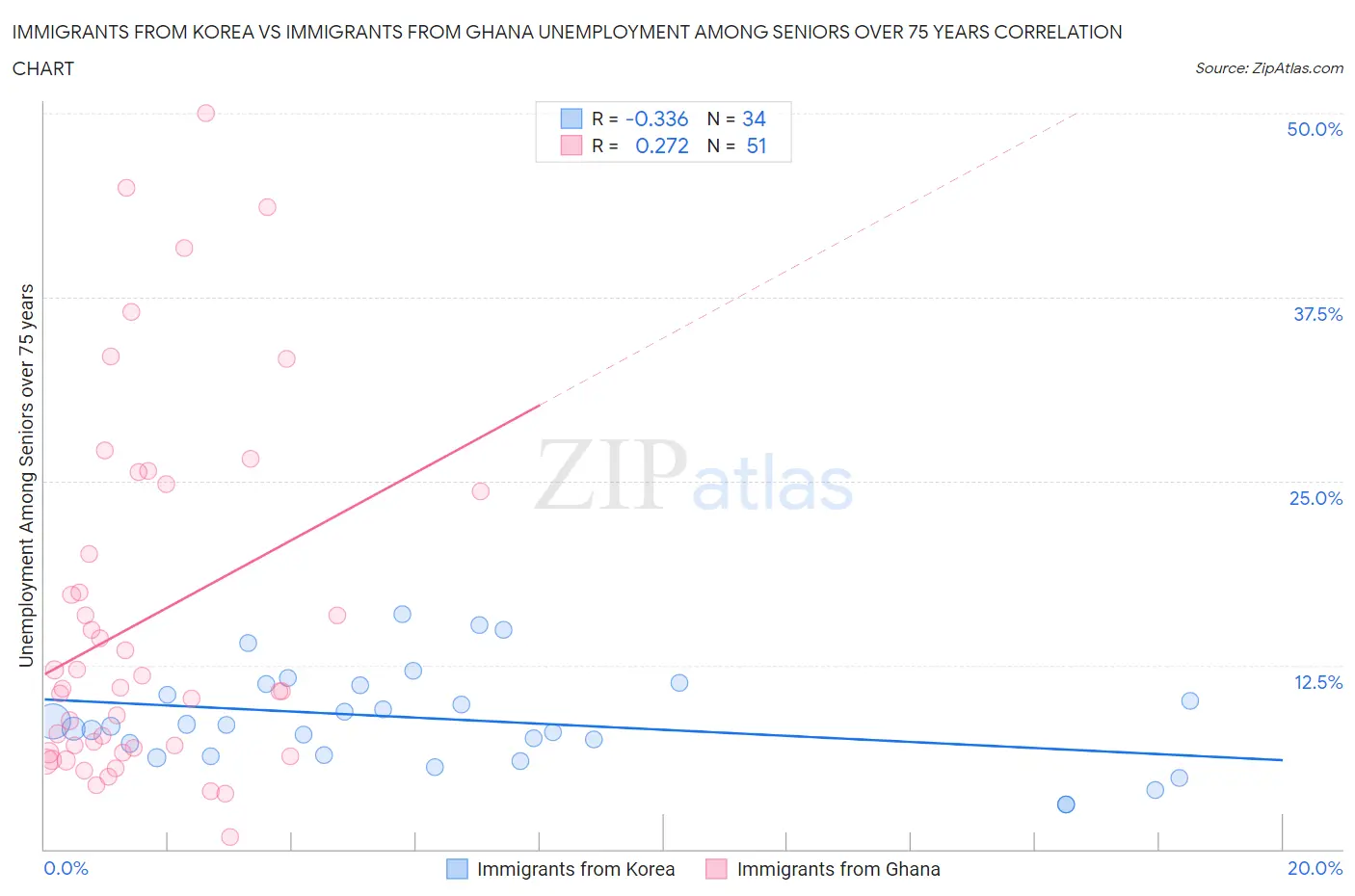 Immigrants from Korea vs Immigrants from Ghana Unemployment Among Seniors over 75 years