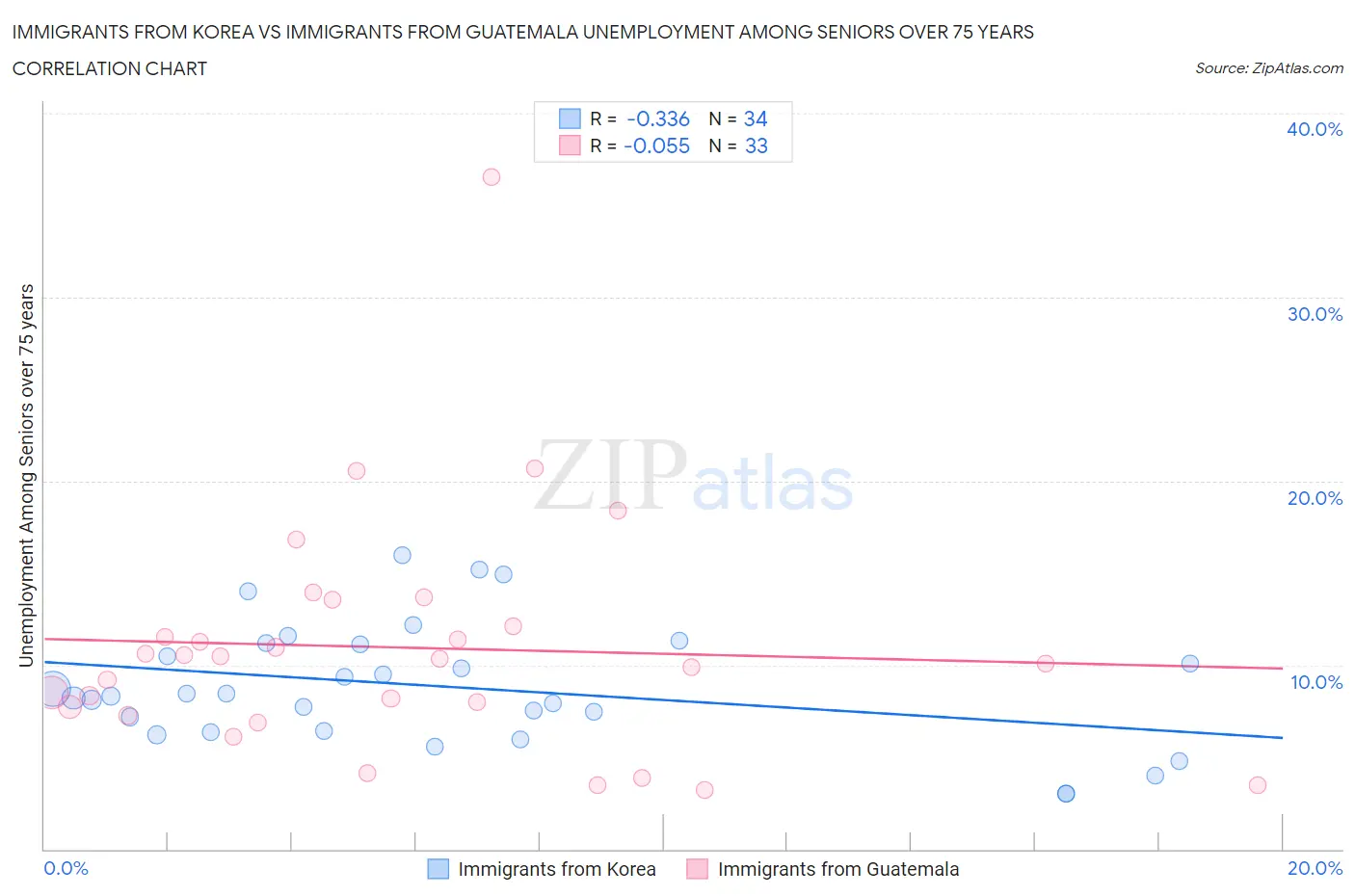 Immigrants from Korea vs Immigrants from Guatemala Unemployment Among Seniors over 75 years