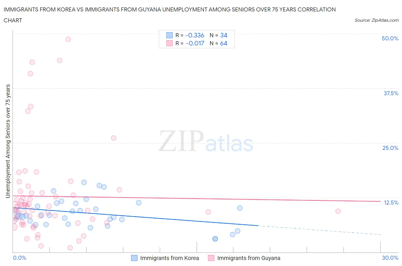Immigrants from Korea vs Immigrants from Guyana Unemployment Among Seniors over 75 years