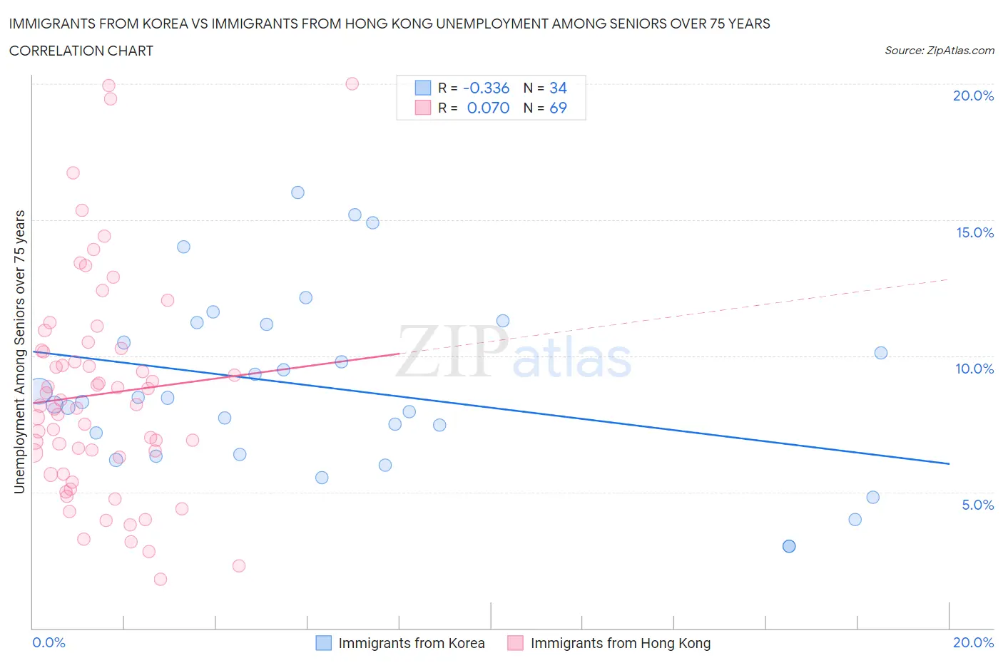 Immigrants from Korea vs Immigrants from Hong Kong Unemployment Among Seniors over 75 years