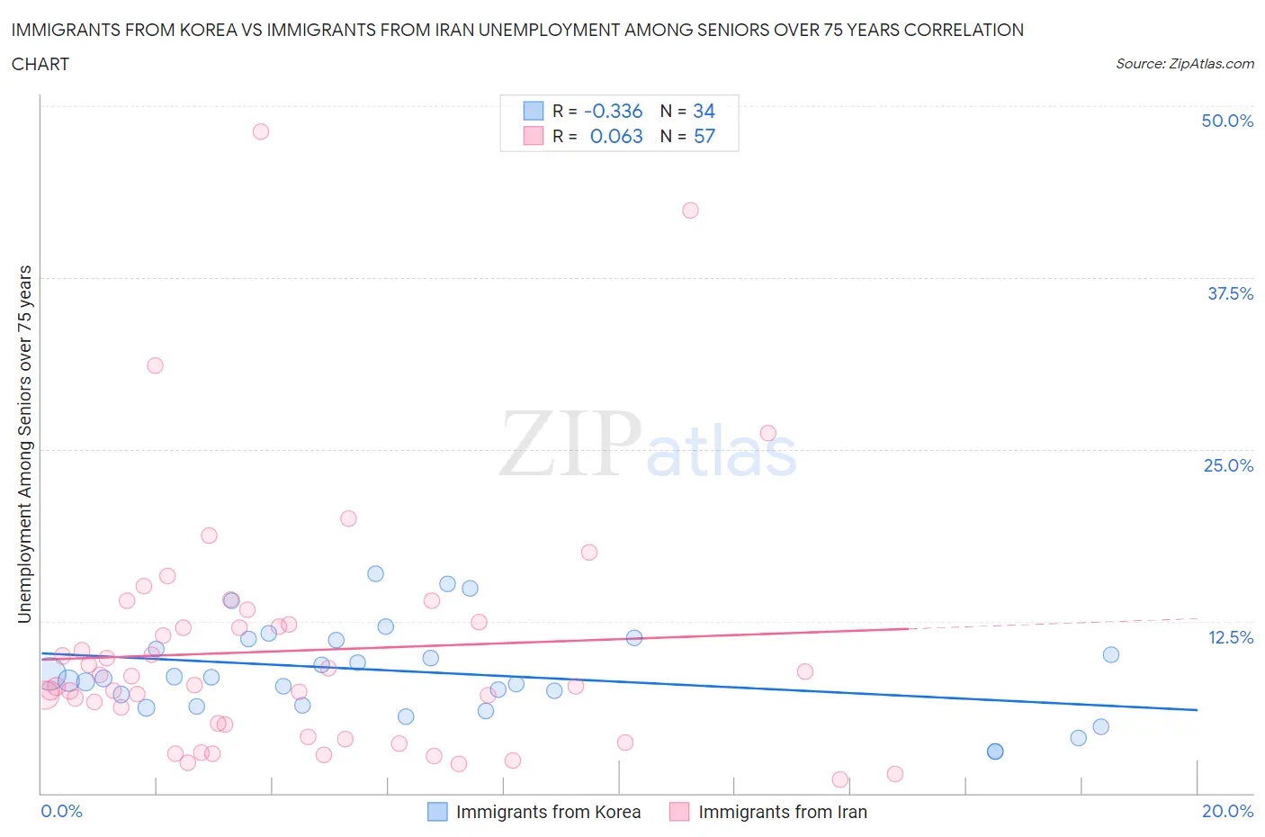 Immigrants from Korea vs Immigrants from Iran Unemployment Among Seniors over 75 years
