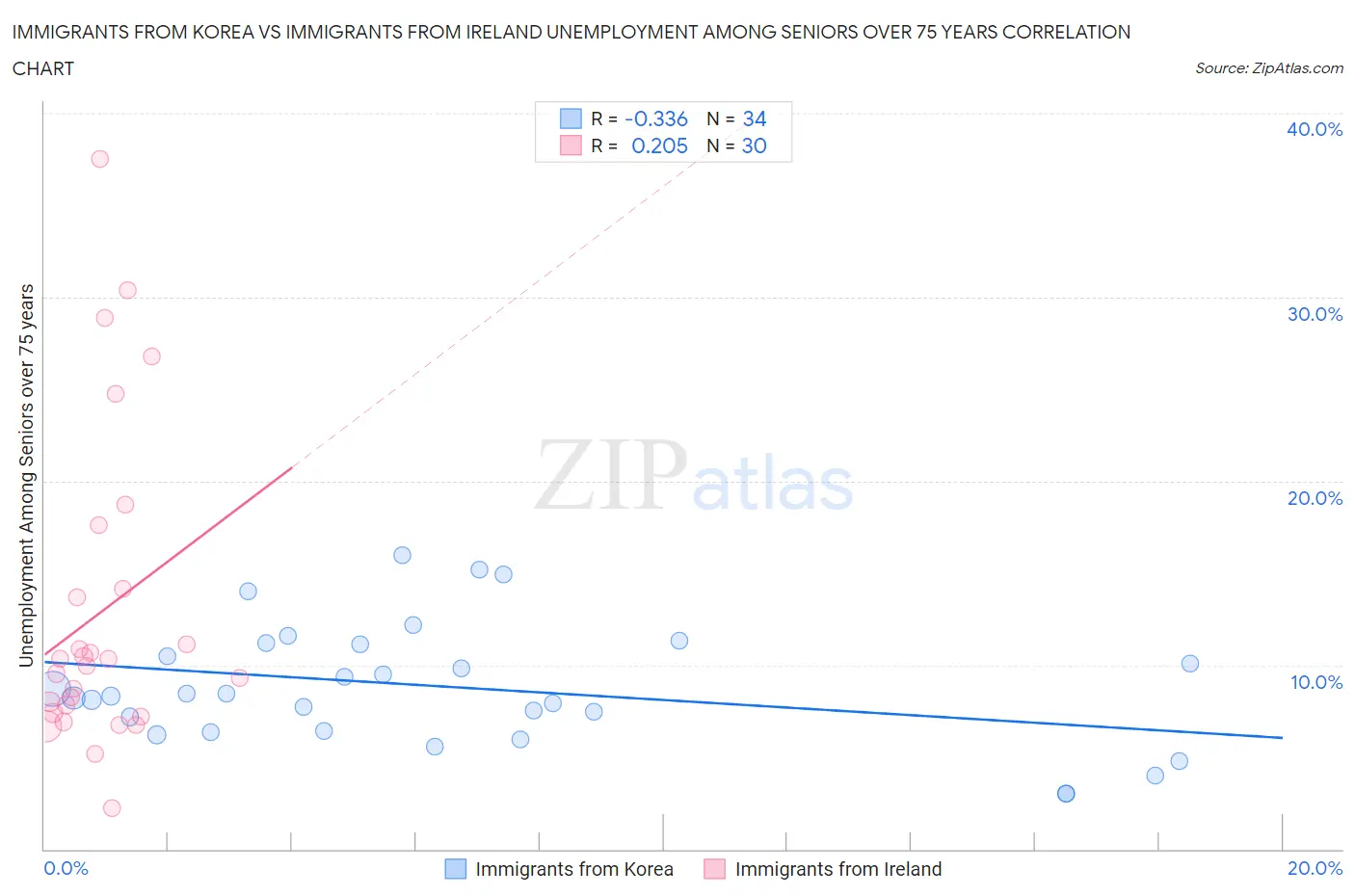 Immigrants from Korea vs Immigrants from Ireland Unemployment Among Seniors over 75 years
