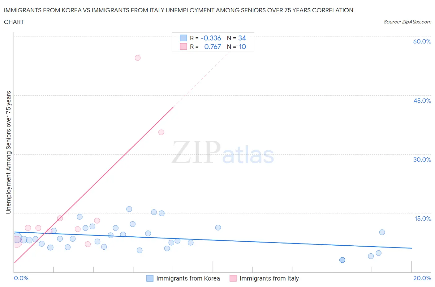Immigrants from Korea vs Immigrants from Italy Unemployment Among Seniors over 75 years