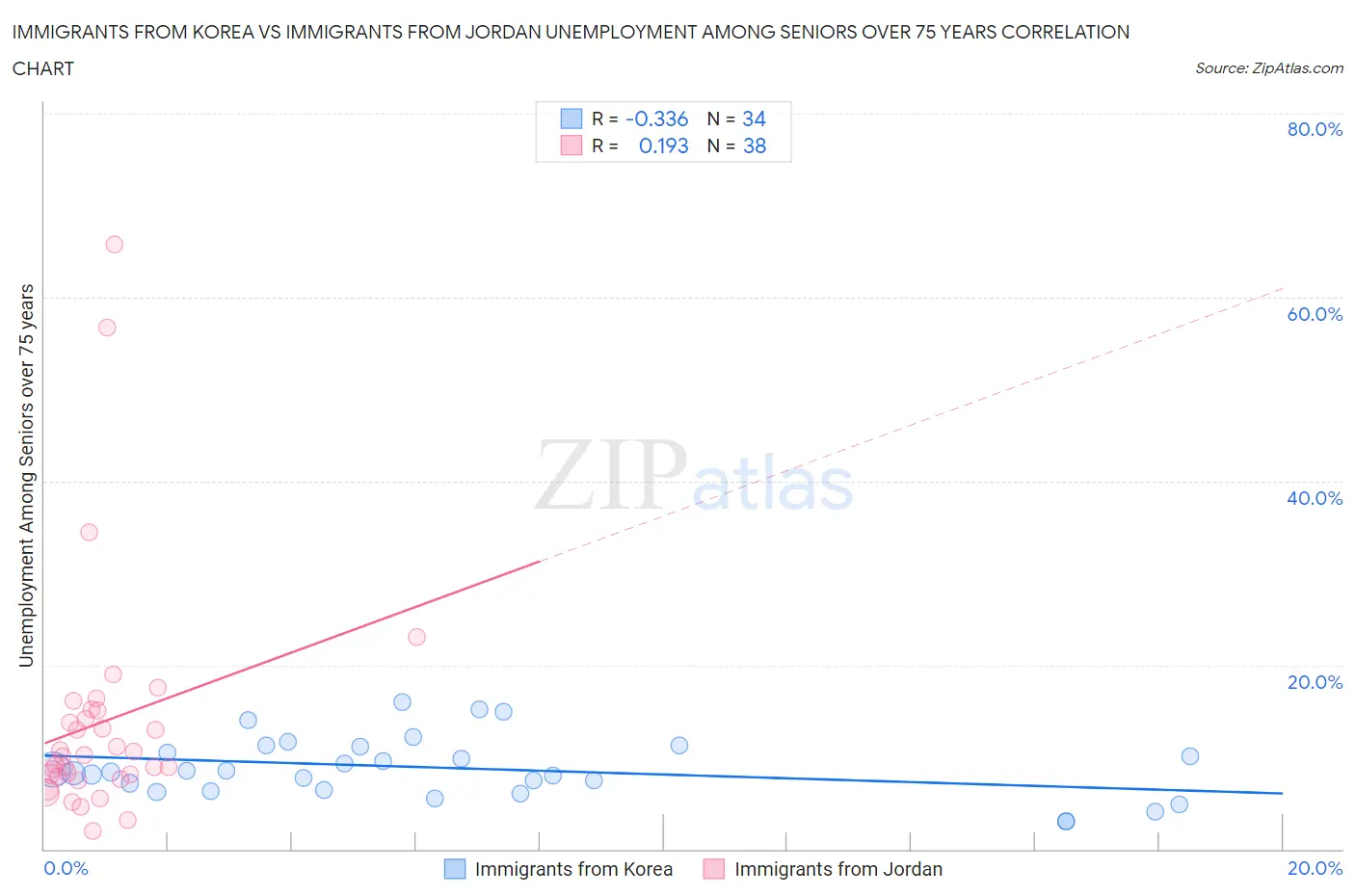 Immigrants from Korea vs Immigrants from Jordan Unemployment Among Seniors over 75 years