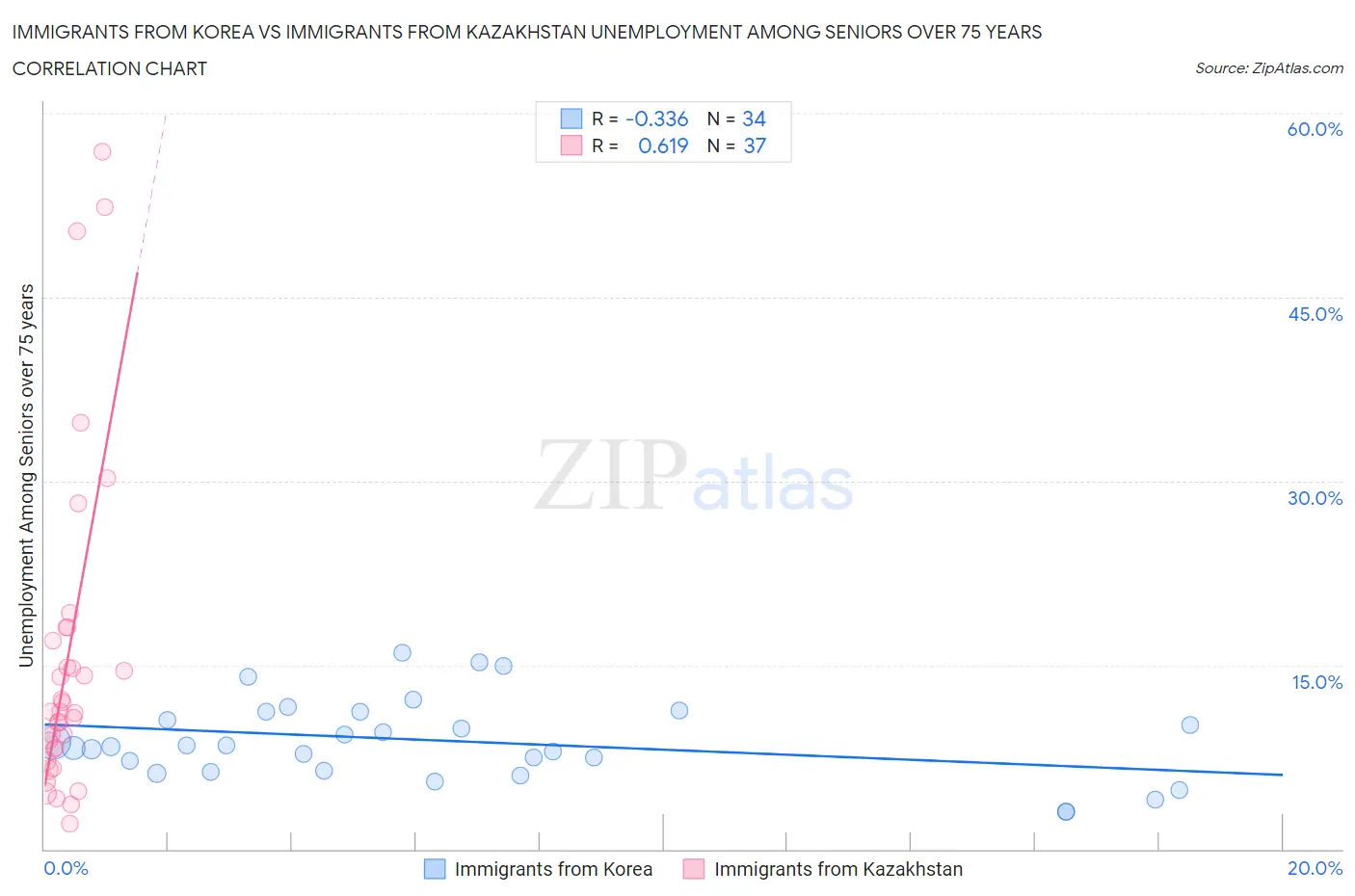 Immigrants from Korea vs Immigrants from Kazakhstan Unemployment Among Seniors over 75 years