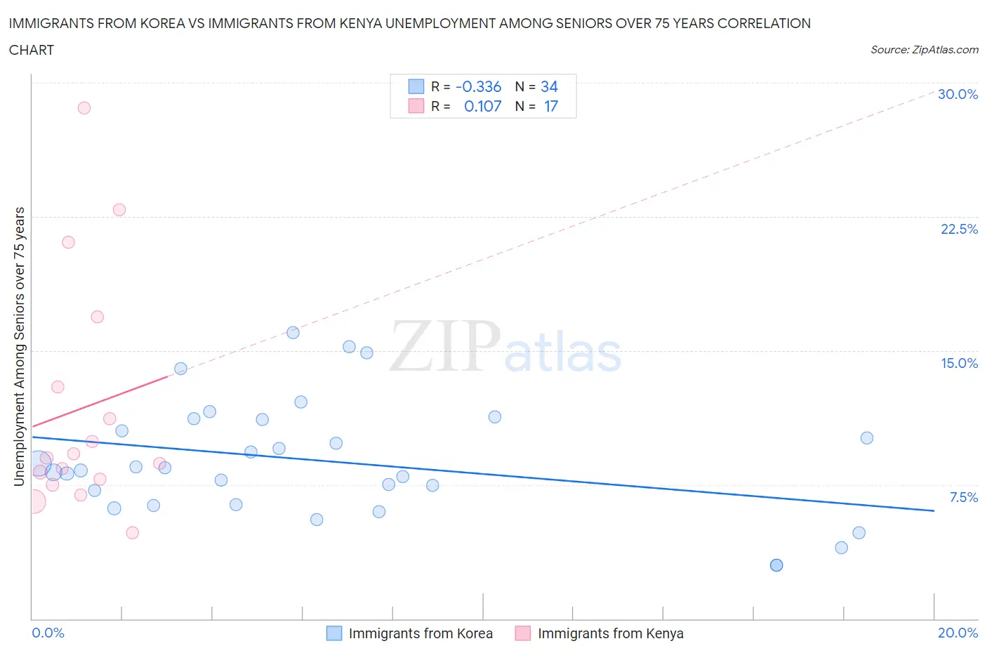 Immigrants from Korea vs Immigrants from Kenya Unemployment Among Seniors over 75 years