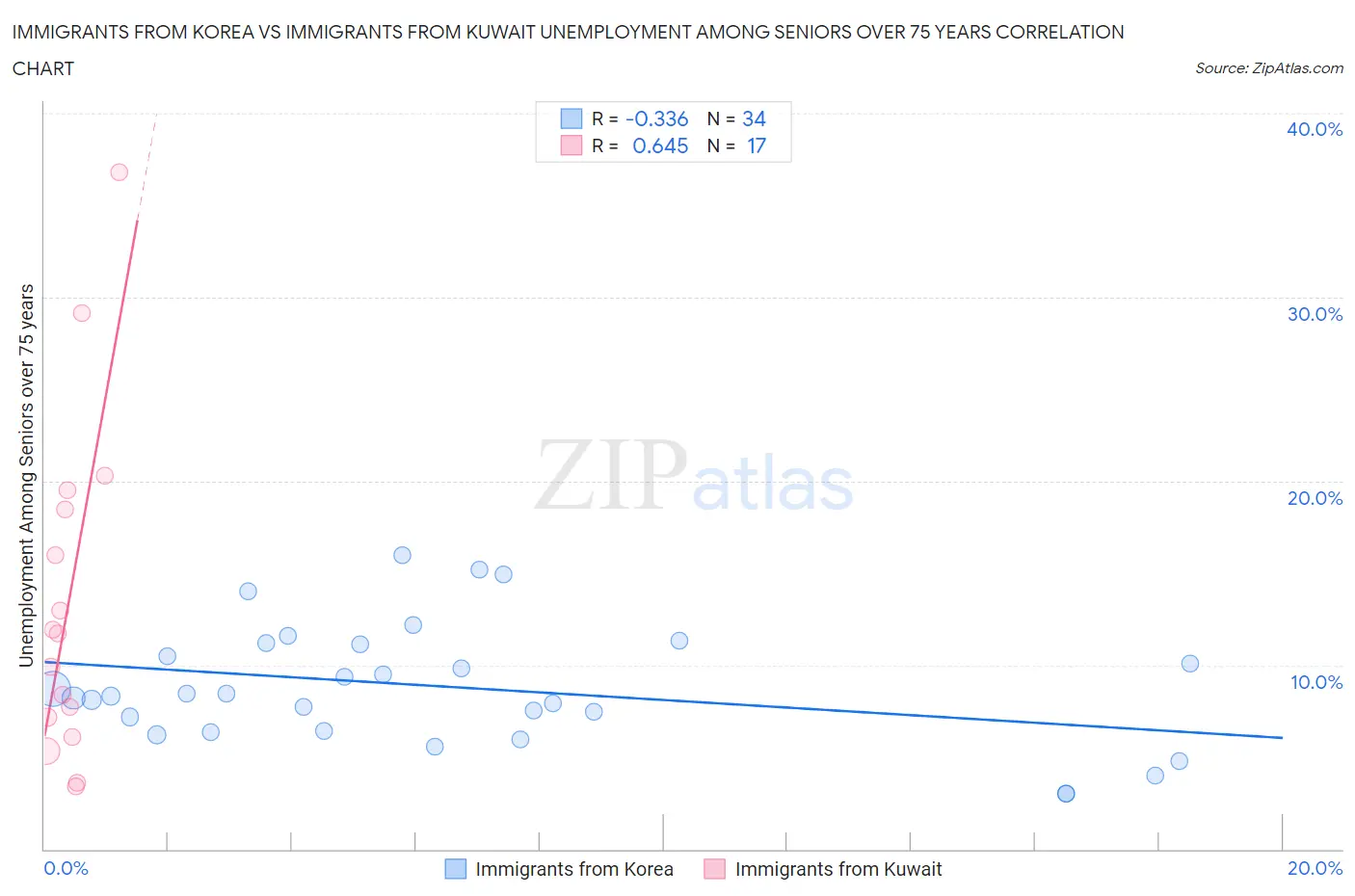 Immigrants from Korea vs Immigrants from Kuwait Unemployment Among Seniors over 75 years