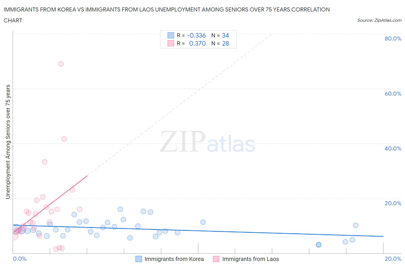 Immigrants from Korea vs Immigrants from Laos Unemployment Among Seniors over 75 years