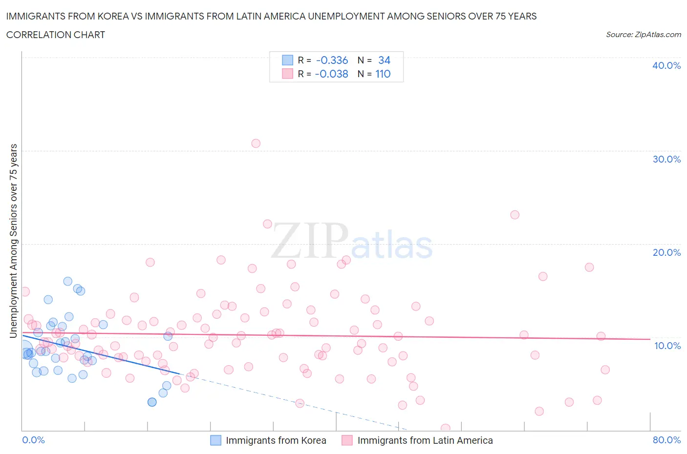Immigrants from Korea vs Immigrants from Latin America Unemployment Among Seniors over 75 years