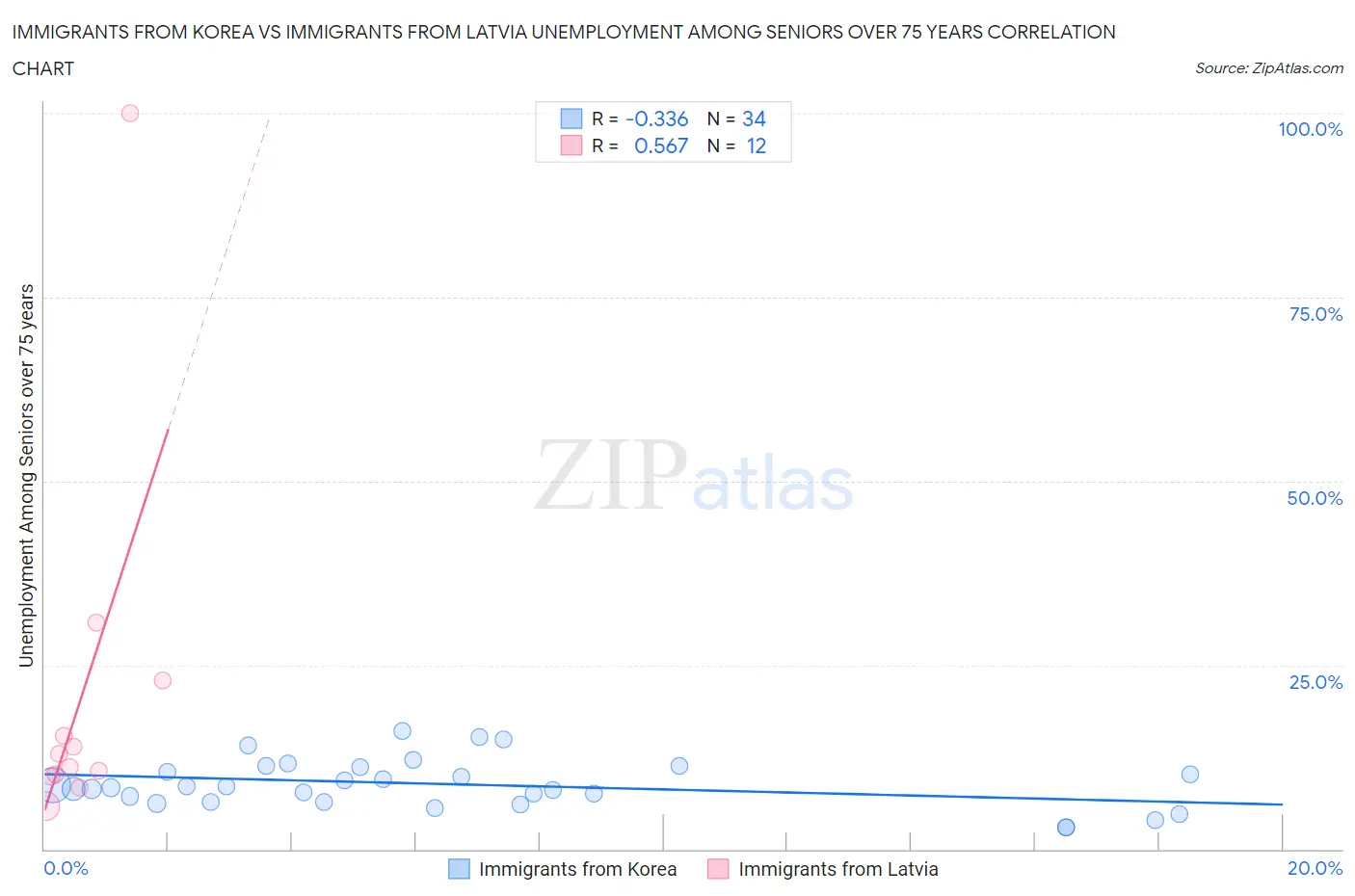 Immigrants from Korea vs Immigrants from Latvia Unemployment Among Seniors over 75 years