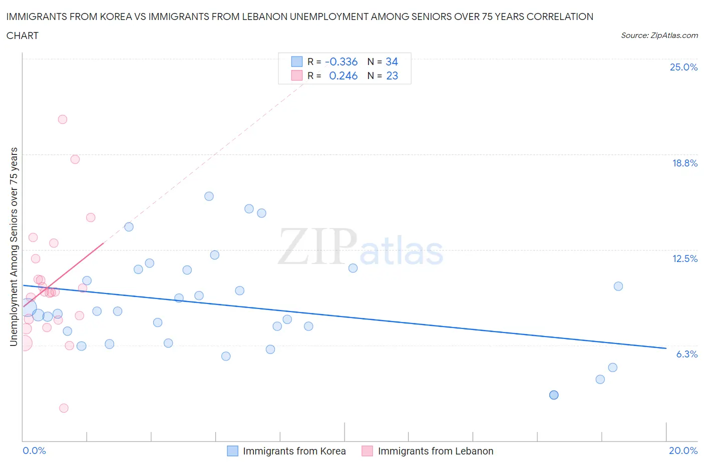 Immigrants from Korea vs Immigrants from Lebanon Unemployment Among Seniors over 75 years