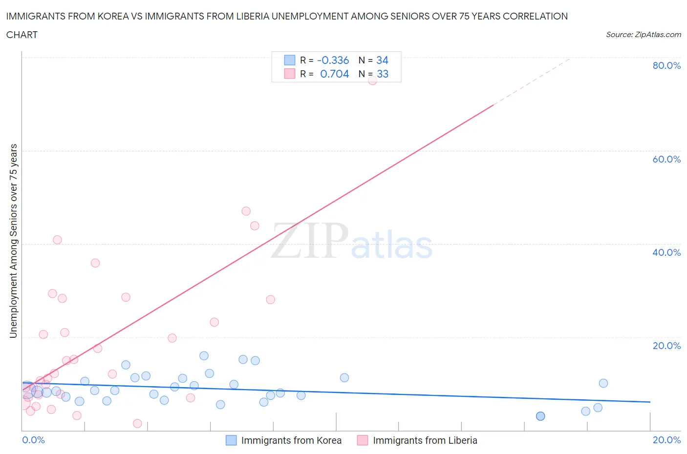 Immigrants from Korea vs Immigrants from Liberia Unemployment Among Seniors over 75 years