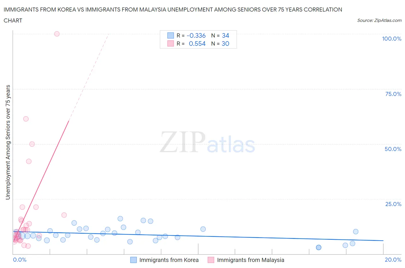 Immigrants from Korea vs Immigrants from Malaysia Unemployment Among Seniors over 75 years