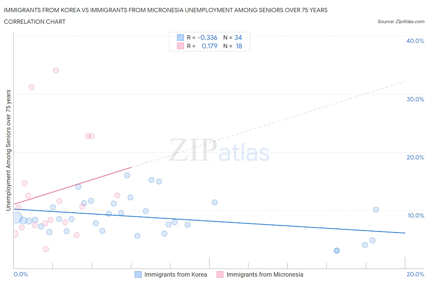 Immigrants from Korea vs Immigrants from Micronesia Unemployment Among Seniors over 75 years
