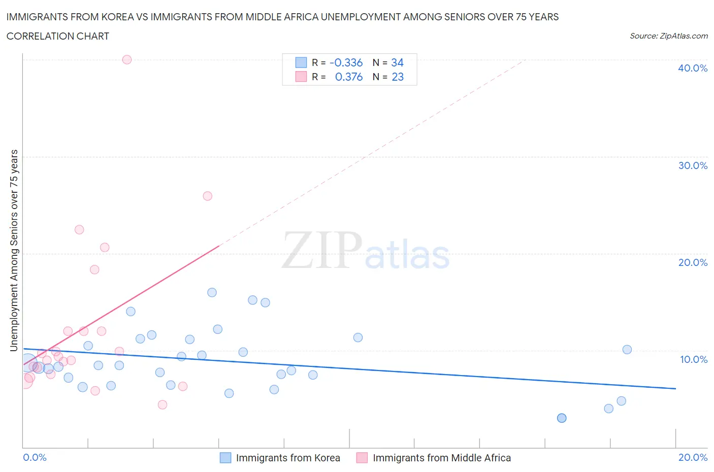 Immigrants from Korea vs Immigrants from Middle Africa Unemployment Among Seniors over 75 years