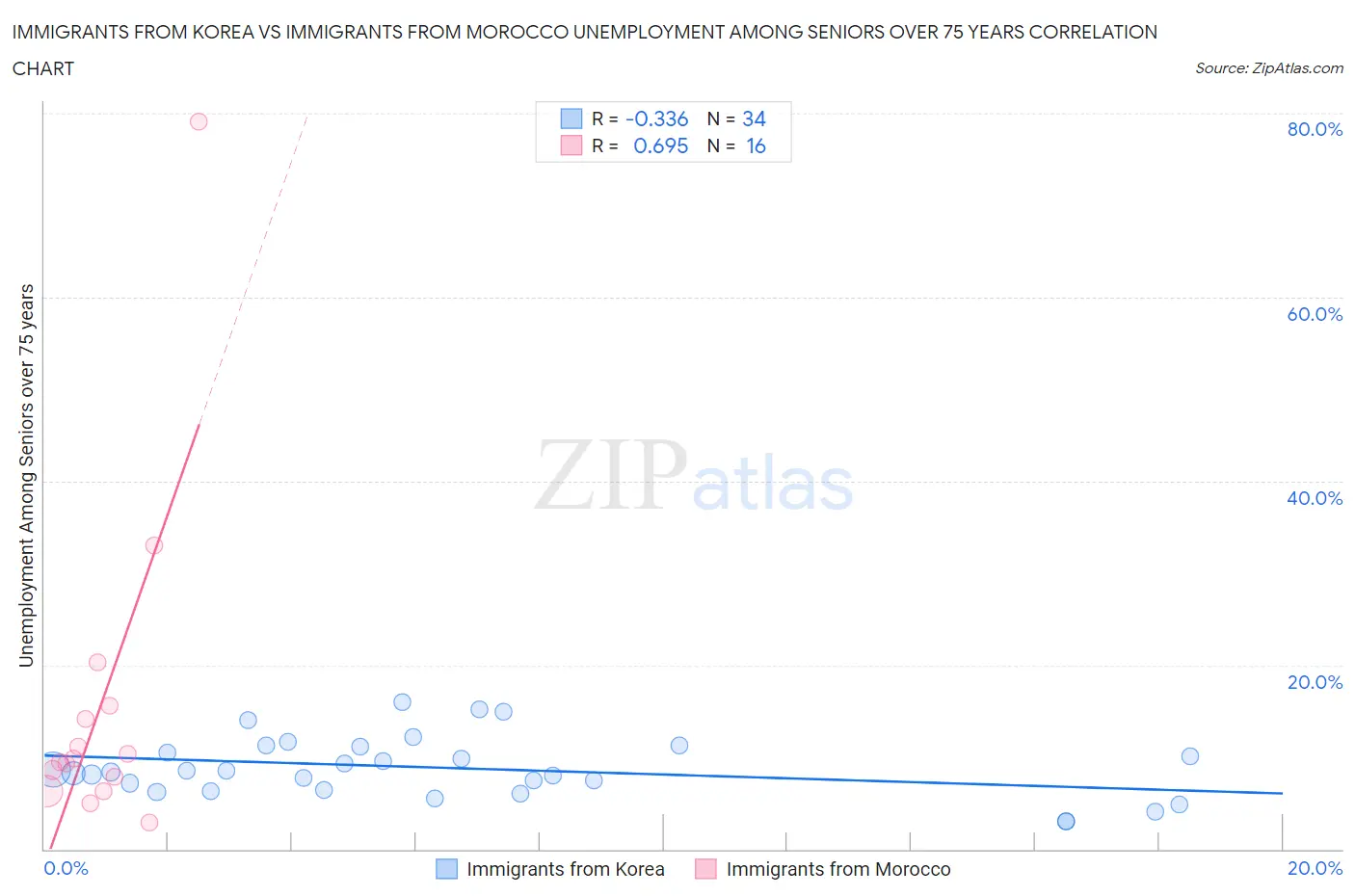 Immigrants from Korea vs Immigrants from Morocco Unemployment Among Seniors over 75 years