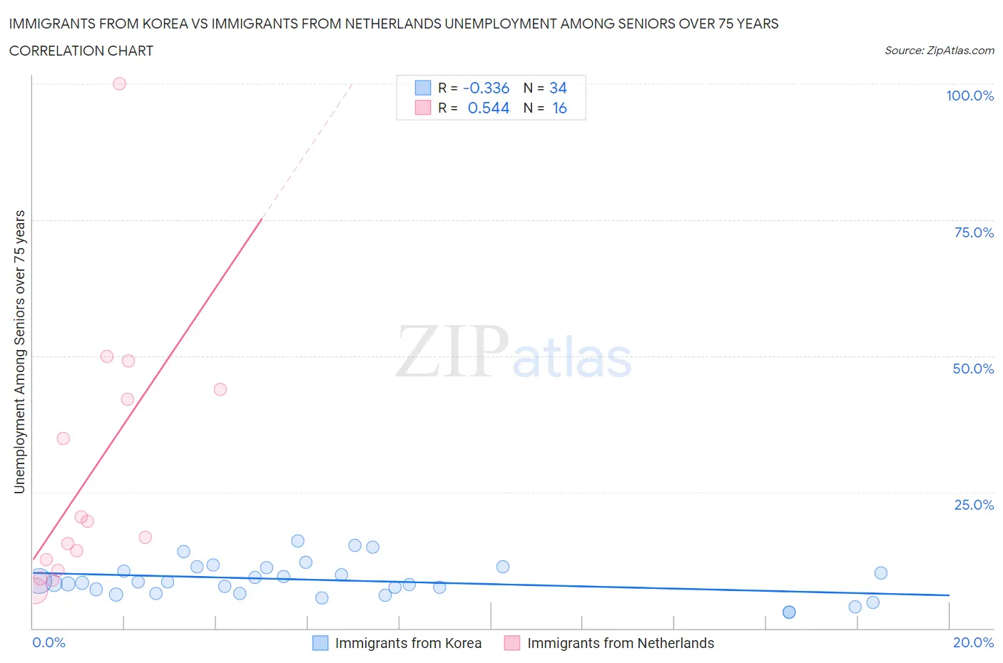 Immigrants from Korea vs Immigrants from Netherlands Unemployment Among Seniors over 75 years