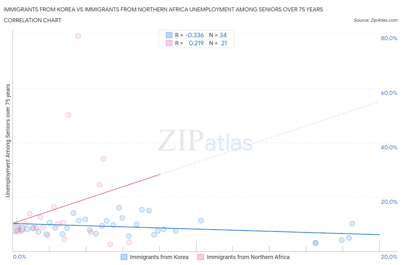 Immigrants from Korea vs Immigrants from Northern Africa Unemployment Among Seniors over 75 years