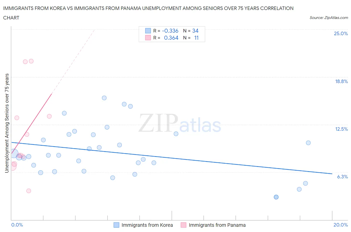 Immigrants from Korea vs Immigrants from Panama Unemployment Among Seniors over 75 years