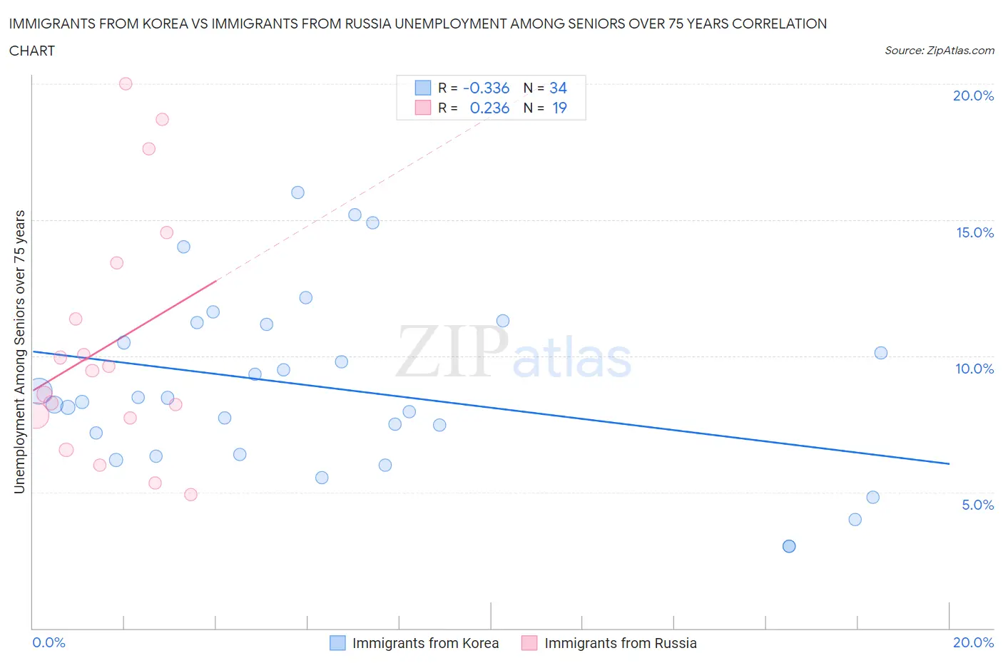 Immigrants from Korea vs Immigrants from Russia Unemployment Among Seniors over 75 years