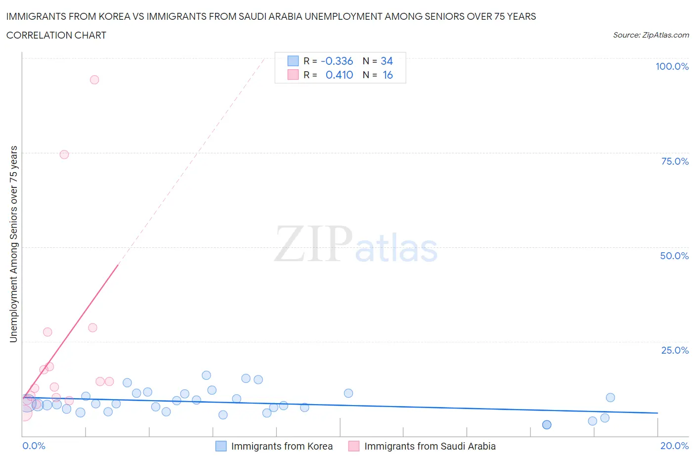 Immigrants from Korea vs Immigrants from Saudi Arabia Unemployment Among Seniors over 75 years