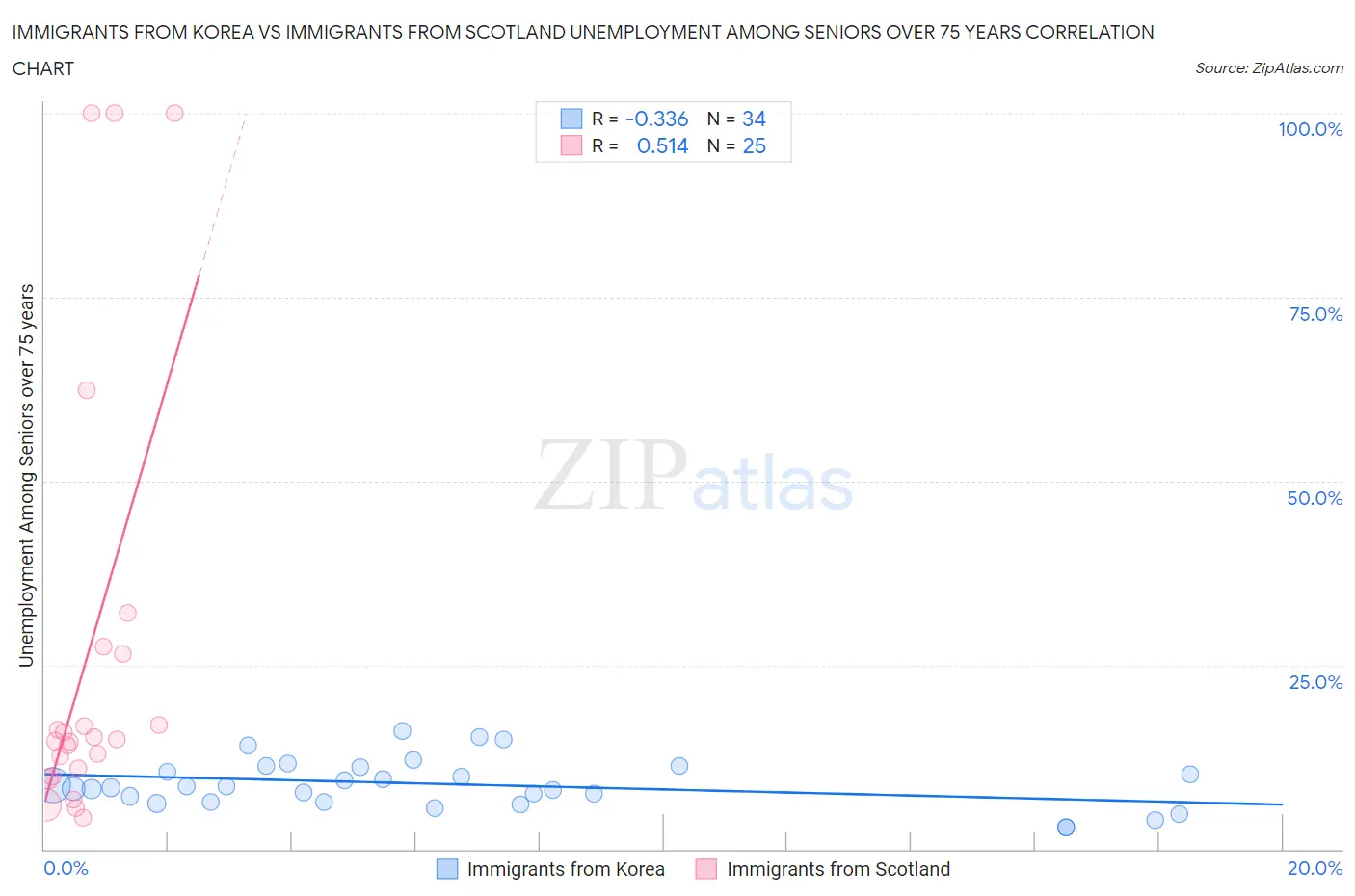 Immigrants from Korea vs Immigrants from Scotland Unemployment Among Seniors over 75 years