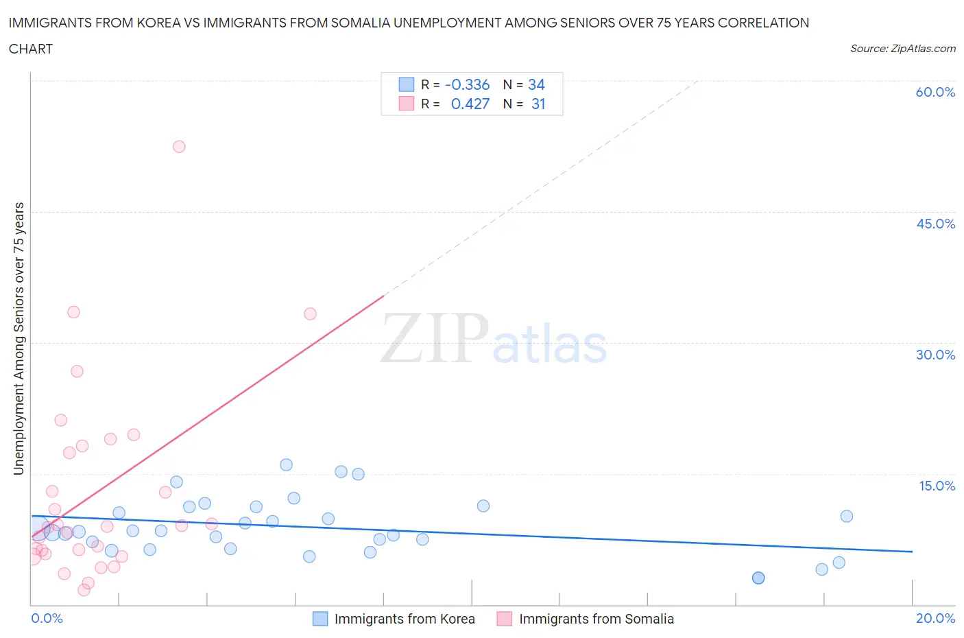 Immigrants from Korea vs Immigrants from Somalia Unemployment Among Seniors over 75 years