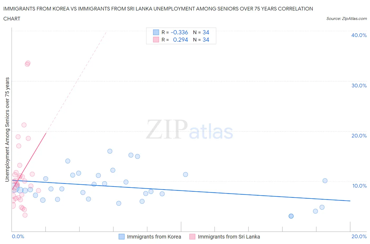 Immigrants from Korea vs Immigrants from Sri Lanka Unemployment Among Seniors over 75 years